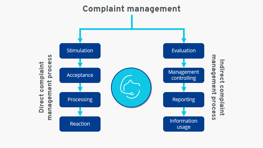 Complaint Management at ITS Dental College