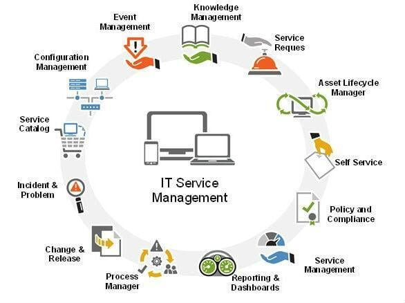 IT Service Mangement System at ITS Dental College